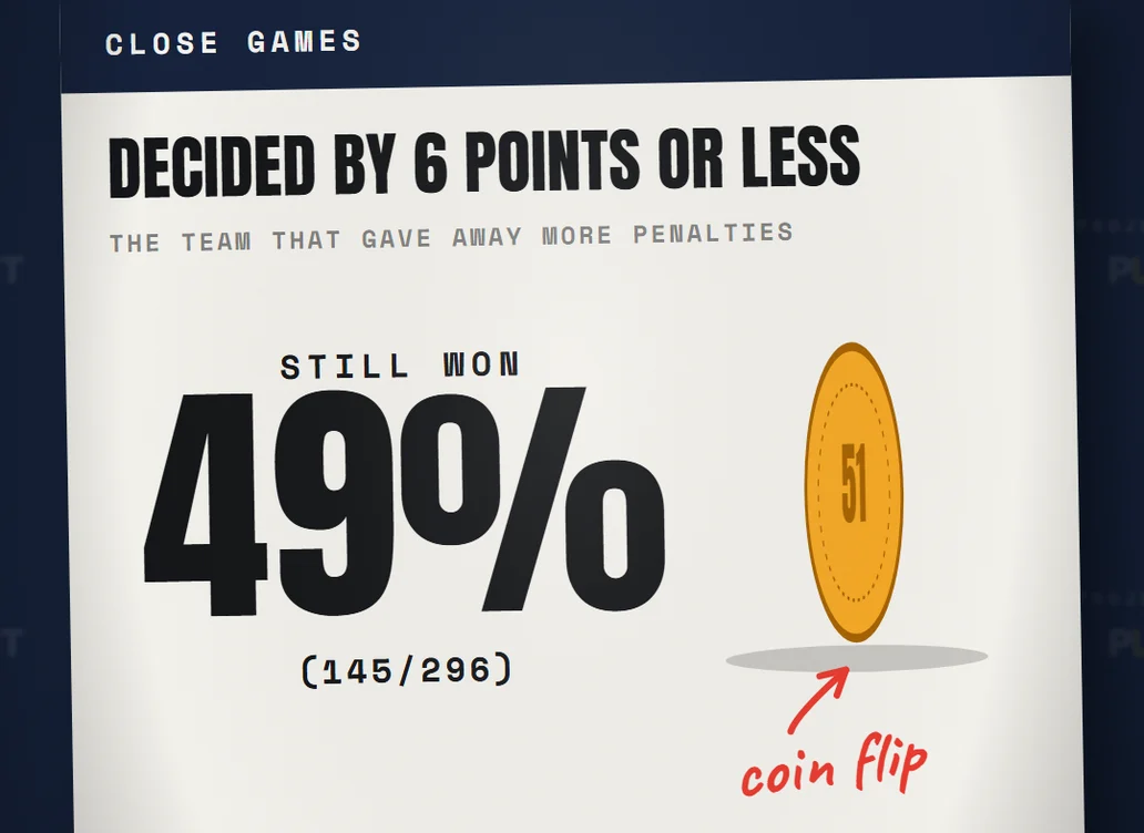 Close games: 49% won, 145 of 296, with a spinning coin