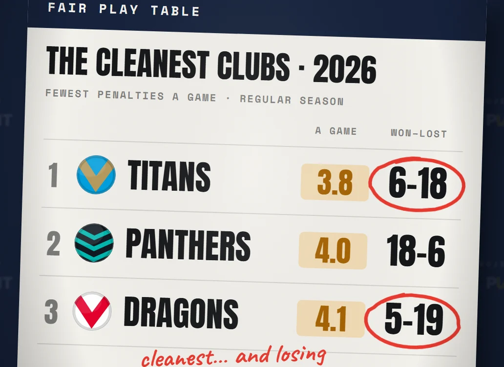 The fair play table: the 2026 Titans 6–18 and Dragons 5–19 circled in red